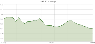 Currency Conversion Of 1000 Swiss Franc To Singapore Dollar