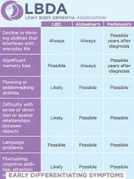 recognizing alzheimers cousin lewy body dementia lewy