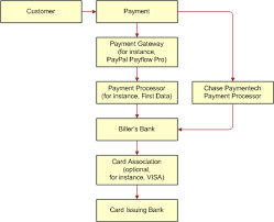 Bank visa® debit card anywhere visa debit cards are accepted, including retailers, atms and online bill payment options. Oracle Billing Insight V7 0 Credit And Debit Card Payment Transactions