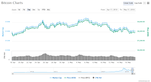 5 february 2018 $6,200 bitcoin's price drops 50 percent in 16 days, falling below $7,000. Bitcoin Shows No Growth After Consensus 2018 Lee S Prediction Fails