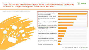 Eating patterns table 1 summarized the eating patterns of 'nasi. Survey Most Malaysians Are Home Cooks Now But Have Started Eating Out In Rmco Malaysia Malay Mail