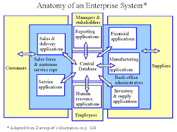 Anatomy Of An Enterprise System High Level Diagram Of Integrated Enterprise System To Automate Co Enterprise System Management Information Systems Enterprise