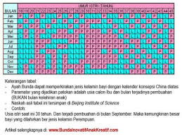 Lantas, bagaimana cara menghitung kalender kehamilan china? Tabel Kalender China Kehamilan Hal