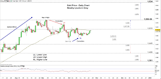 Gold Price A Break Out May Lead Xau Usd To Monthly