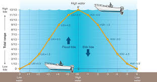 tide tables tell you three important things for any given