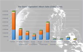 the doors albums and songs sales chartmasters