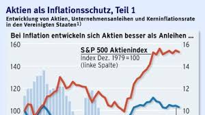 Aktienmarkt laden sie kostenlose kurse und übungen herunter. Geldanlage Aktien Sind Ein Guter Inflationsschutz Strategie Trends Faz