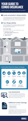 Finding insurance doesn't have to be difficult. Condo Insurance Explained Connect Condo Insurance