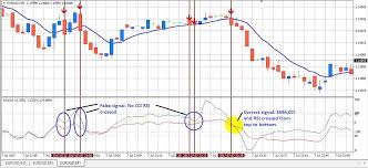 Need A Help To Solve Cci And Rsi Crossing Code Stock