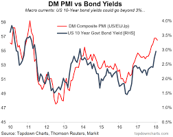 Dm Manufacturing Pmi And 10 Yr Usts