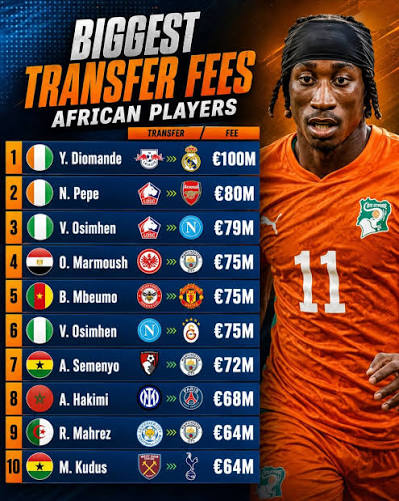 🇨🇮 Yan Diomandé now tops the list of the most expensive African transfers  ever 🔥🤍