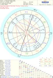 Astropost Charts Of Beautiful Women And Venus Saturn Pluto