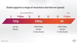Heres How Google Stadia Performs Depending On Your Internet