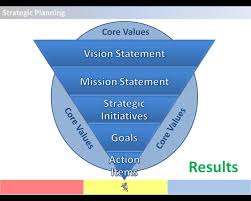 Strategic Planning Framework Pyramid Strategic Planning Innovation Strategy Business Continuity Planning