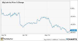 Why Big Lots Popped Nearly 17 Before Giving Back Gains