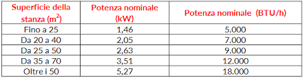 Le modalità di calcolo dei metri cubi vuoto per pieno. Come Scegliere La Potenza Di Un Climatizzatore