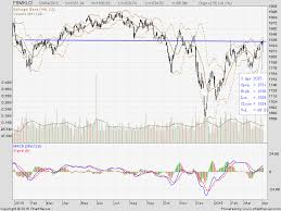 A Quick Reviews On Recent Bursa Malaysia Stock Market