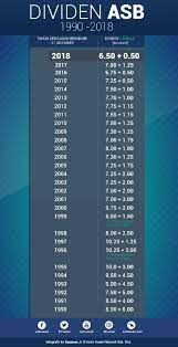 Berapa anggaran, jangkaan agihan pengumuman dividen asb 2020 tarikh keluar, cara pengiraan bonus, dividend amanah saham bumiputera 2021. Syed Qayyum On Twitter Ni Dividen Asb Previous Year