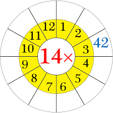 Maths is a subject that requires an extra amount of time and practice and even after so much practice there are some topics which the students find very difficult.one of such topics is multiplication tables, it is that topic which the students have to spend much of their time in order to clear their basics. Worksheet On Multiplication Table Of 14 Word Problems On 14 Times Table
