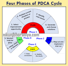 Four Phases Of Pdca Cycle In 2020 Critical Thinking Skills Cycle How To Plan