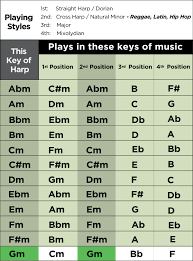 Key Guide Natural Minor Lee Oskar Harmonicas