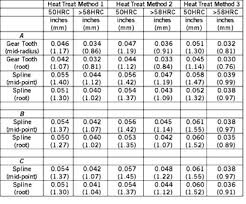 high pressure gas quenching and direct oil quenching for