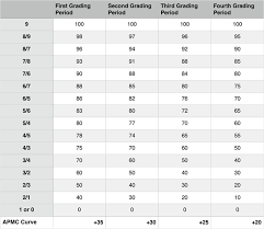 ap assignment conversion chart teaching ap lang only good