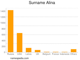 Russia joined may 24, 2015. Alina Names Encyclopedia