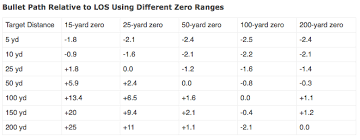 When shooing at 25 yards, with a 50 yard zero, you can use zeroing targets like this. 50 200 Yard Zero Google Search 200 Yards Range Targets 50 Yards