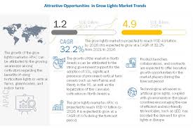 Led vs hid grow lights 2019. Grow Lights Market By Installation Type Application Sales Channels Spectrum Covid 19 Impact Analysis Marketsandmarkets