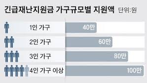 다음 달쯤 2차 추경을 준비 중인데, 지난 3월 집행된 올해 첫 추경보다는 규모가 더 클 것이라고 밝혔습니다. ë¶€ëª¨ê°€ ë‚´ ê±´ë³´ ì–¹í˜€ìžˆì–´ë„ ì£¼ì†Œ ë‹¤ë¥´ë©´ ìž¬ë‚œì§€ì›ê¸ˆ ê°ê° ë°›ì•„ ì¤'ì•™ì¼ë³´