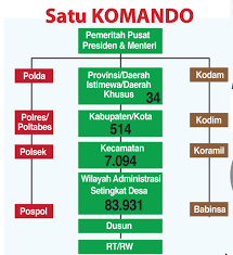 Kelurahan/desa ⇒ rw ⇒ rt ⇒ keluarga. Perang Total Lawan Corona