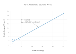 How Much Energy From A Bow Goes Into Kinetic Energy Of The