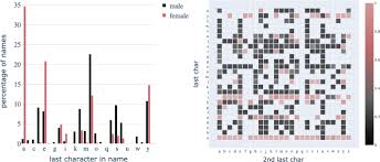 Automatic character name generator tool. What S In A Name Gender Classification Of Names With Character Based Machine Learning Models Springerlink
