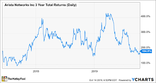 Is Arista Networks A Buy The Motley Fool