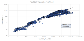 Gas prices are denoted in gwei, where 1 eth = 1* 10^9 (1,000,000,000) gwei. Ethereum Price Model Using Total Daily Fees By Christopher White Coinmonks Medium