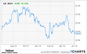 39 Proper Under Armour Stock Price Chart