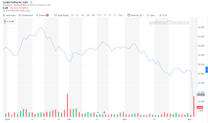 Luckin coffee went public on the nasdaq exchange in new york last may.credit in 2018, the s.e.c. Luckin Coffee Shares Plunge From 24 To 5 On Fraud Finding Cgtn