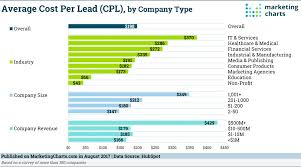 cost per lead cpl benchmarks by industry revenue and