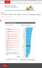 The Glass Ceiling Index The Best Worst Places To Be A Working Woman Interactive Chart Http Www Econo Interactive Charts Infographic Map Infographic
