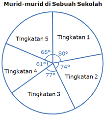 Mathematics Nota Matematik Tingkatan 3 Bab5 Statistik
