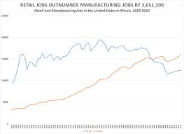 U S Lost 29 000 Manufacturing Jobs In March But Gained In