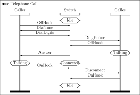 message sequence chart for a typical scenario in a telephone