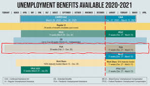 What is the unemployment rate in va? Pandemic Unemployment Assistance Pua 2021 Extension Delays And Zero Weeks Claim Balance Aving To Invest
