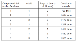 18 giugno 2021, 08:50 63 comments Reddito Di Cittadinanza A Chi Spetta Quanto Dura E Come Ottenerlo