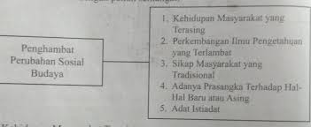 Faktor penghambat perubahan sosial faktor penghambat perubahan sosial sebagai berikut: Yang Merupakan Faktor Penghambat Perubahan Sosial Budaya Adalah A Kontak Dengan Kebudayaan Brainly Co Id