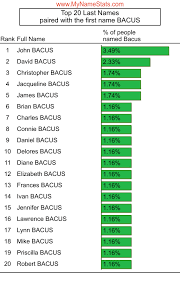 BACUS Last Name Statistics by MyNameStats.com