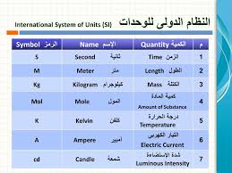 الوحدات الأساسية كليا من حيث ثوابت الطبيعة ، ومن المقرر أن تدخل حيز التنفيذ في 20 مايو 2019، ويمكن تعريف الوحدات المشتقة من حيث الوحدات الأساسية أو الوحدات المشتقة الأخرى. Ppt Ø§Ù„Ù…Ø­Ø§Ø¶Ø±Ø© Ø§Ù„Ø£ÙˆÙ„Ù‰ Powerpoint Presentation Free Download Id 4889602
