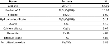 The Chemical Analysis Of The Bauxite | Download Table