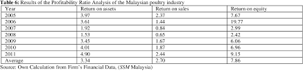 Ratio anaysis, dupont analysis ratio analysis of financial statements of business is done. Pdf Curve Market Conduct Advertising Salas Ratio Capital Intensity Industry Sales Growth Market Performance Return Semantic Scholar
